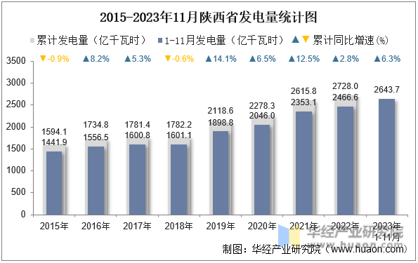 2015-2023年11月陕西省发电量统计图
