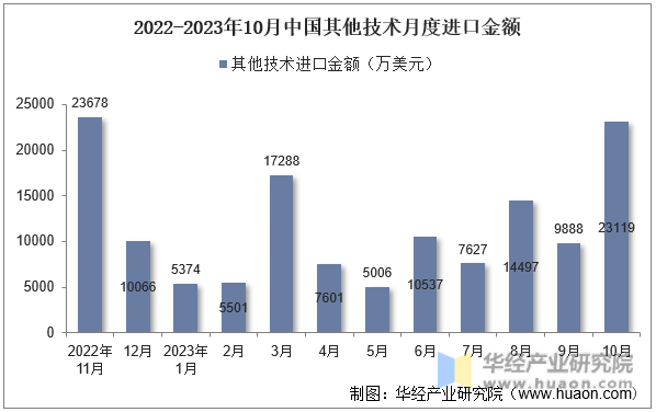 2022-2023年10月中国其他技术月度进口金额