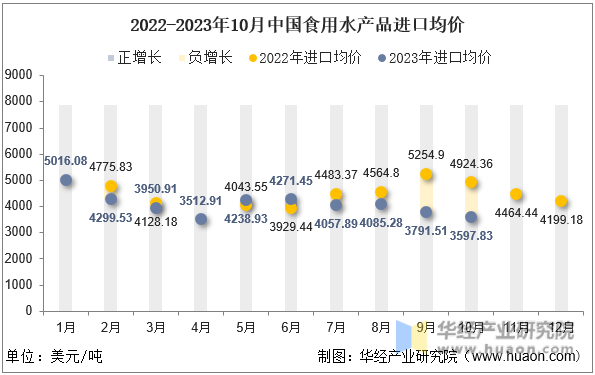 2022-2023年10月中国食用水产品进口均价