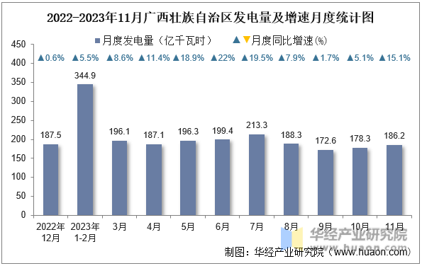2022-2023年11月广西壮族自治区发电量及增速月度统计图