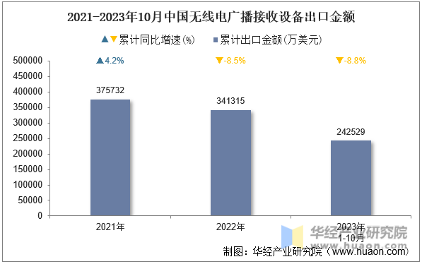2021-2023年10月中国无线电广播接收设备出口金额