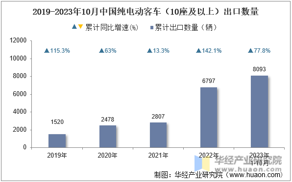 2019-2023年10月中国纯电动客车（10座及以上）出口数量