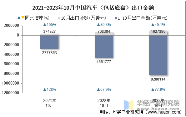 2021-2023年10月中国汽车（包括底盘）出口金额