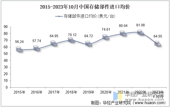 2015-2023年10月中国存储部件进口均价