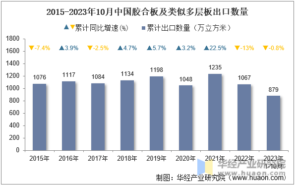 2015-2023年10月中国胶合板及类似多层板出口数量