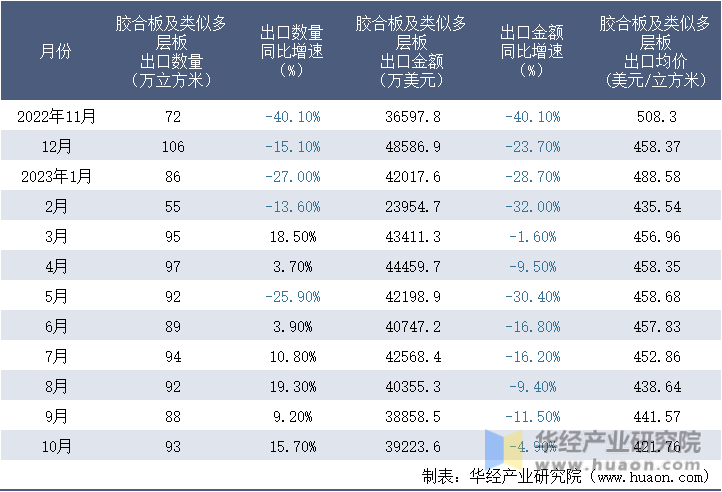 2022-2023年10月中国胶合板及类似多层板出口情况统计表