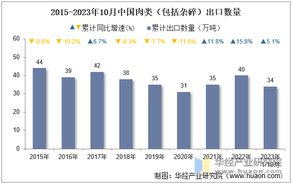 2015-2023年10月中国肉类（包括杂碎）出口数量