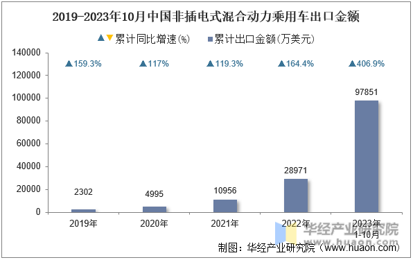 2019-2023年10月中国非插电式混合动力乘用车出口金额