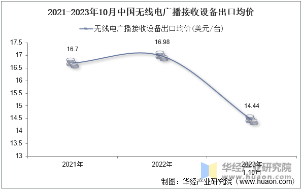 2021-2023年10月中国无线电广播接收设备出口均价