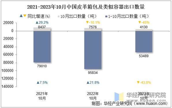 2021-2023年10月中国皮革箱包及类似容器出口数量