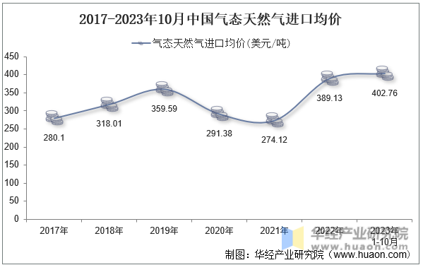 2017-2023年10月中国气态天然气进口均价