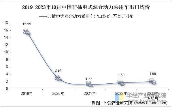 2019-2023年10月中国非插电式混合动力乘用车出口均价