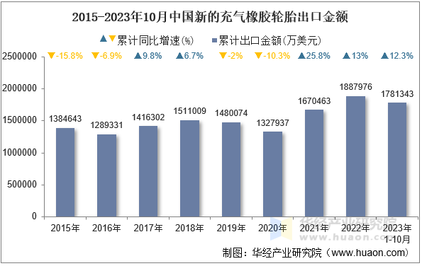 2015-2023年10月中国新的充气橡胶轮胎出口金额