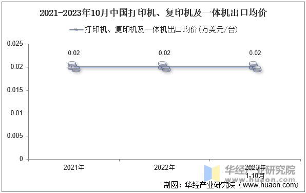 2021-2023年10月中国打印机、复印机及一体机出口均价