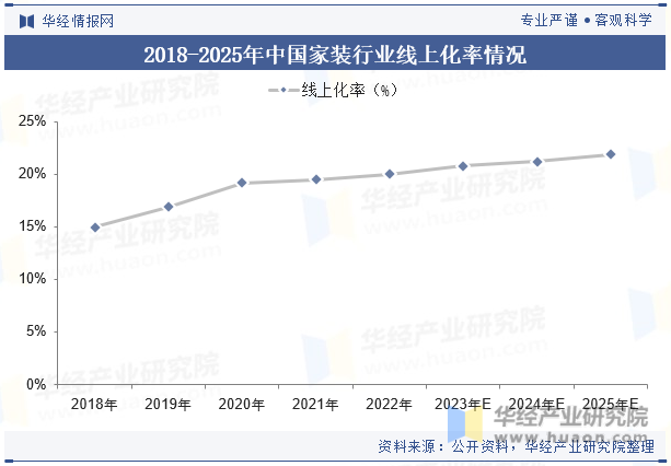 2018-2025年中国家装行业线上化率情况