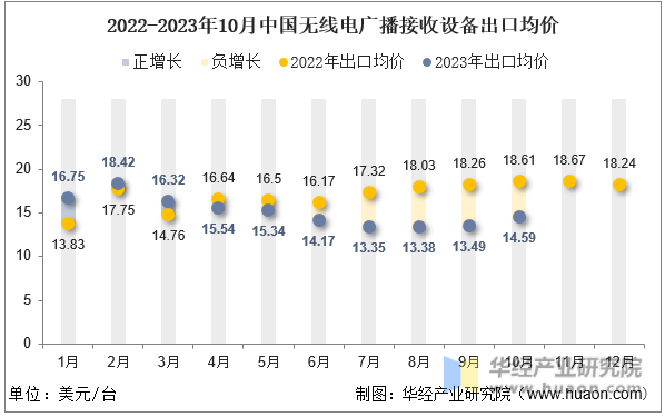 2022-2023年10月中国无线电广播接收设备出口均价