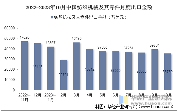 2022-2023年10月中国纺织机械及其零件月度出口金额