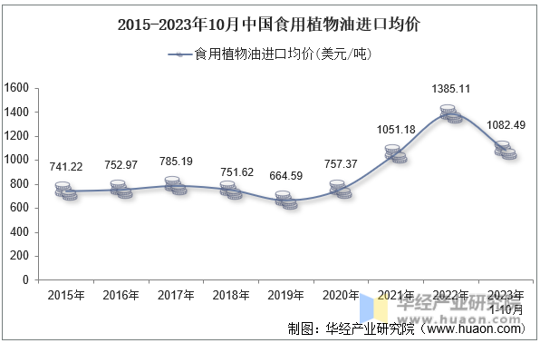 2015-2023年10月中国食用植物油进口均价