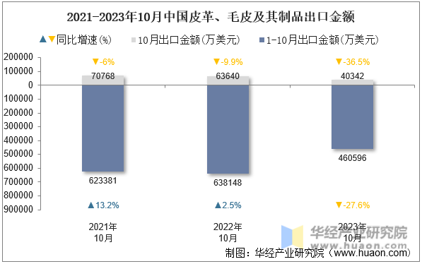 2021-2023年10月中国皮革、毛皮及其制品出口金额