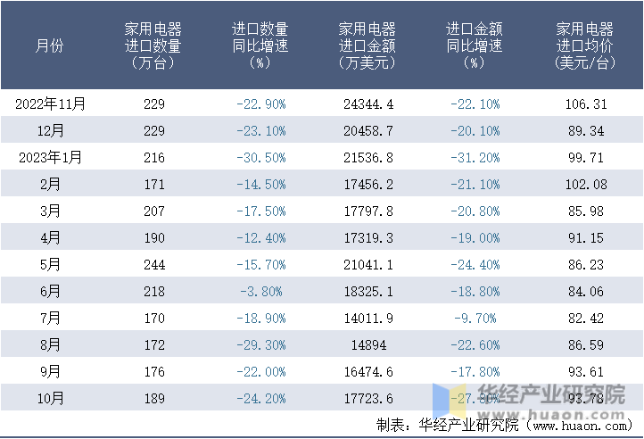 2022-2023年10月中国家用电器进口情况统计表