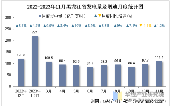 2022-2023年11月黑龙江省发电量及增速月度统计图