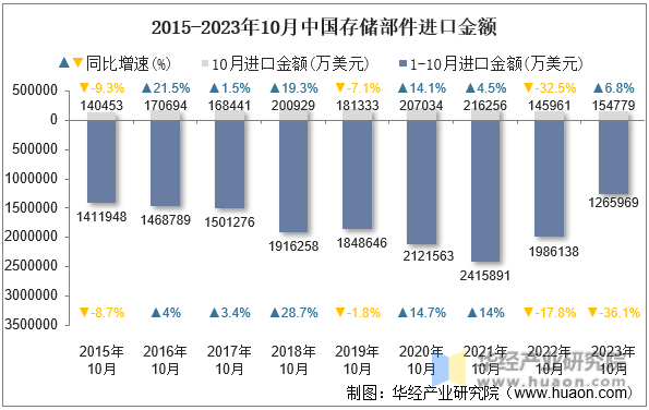 2015-2023年10月中国存储部件进口金额