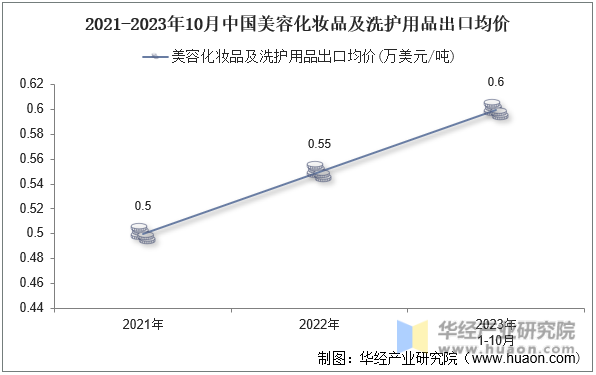 2021-2023年10月中国美容化妆品及洗护用品出口均价