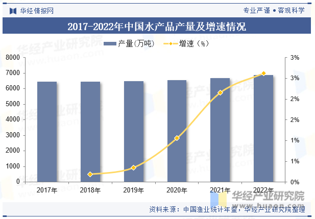 2017-2022年中国水产品产量及增速情况