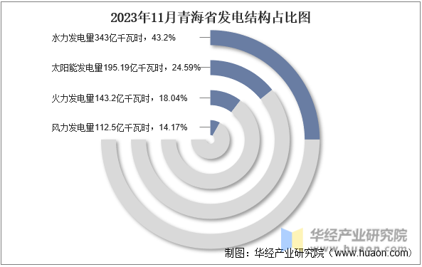 2023年11月青海省发电结构占比图