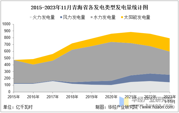 2015-2023年11月青海省各发电类型发电量统计图