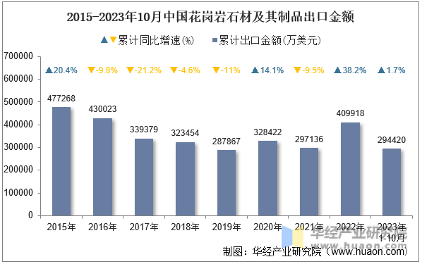 2015-2023年10月中国花岗岩石材及其制品出口金额