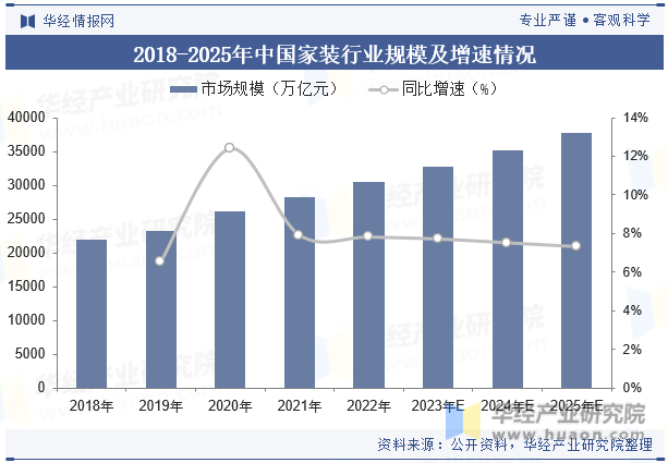 2018-2025年中国家装行业规模及增速情况