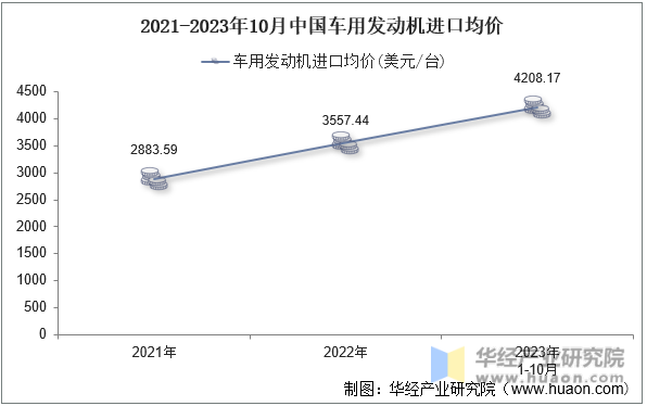 2021-2023年10月中国车用发动机进口均价