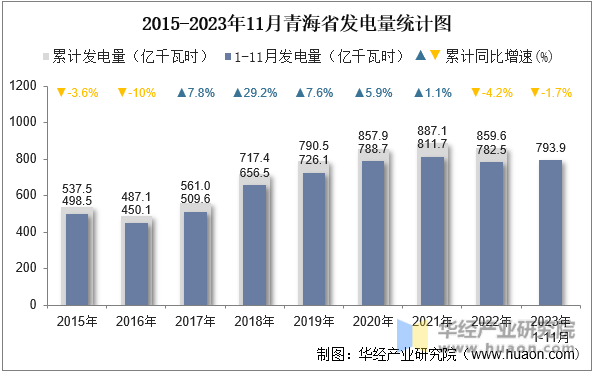 2015-2023年11月青海省发电量统计图