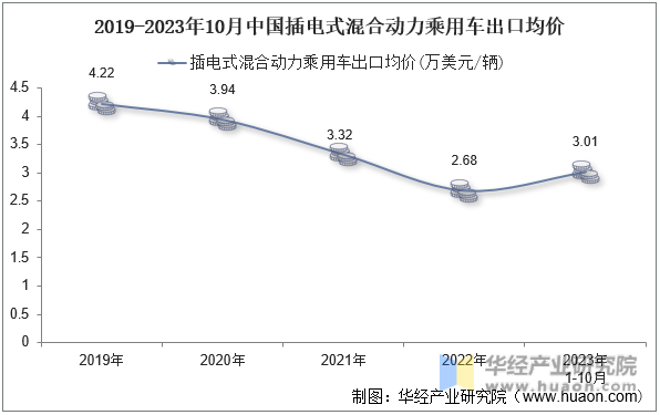 2019-2023年10月中国插电式混合动力乘用车出口均价
