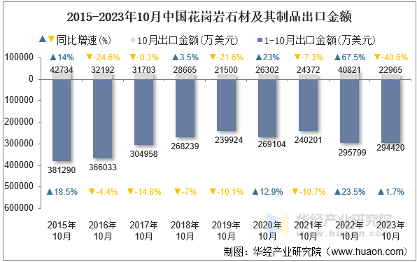 2015-2023年10月中国花岗岩石材及其制品出口金额