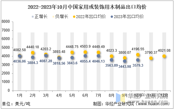 2022-2023年10月中国家用或装饰用木制品出口均价