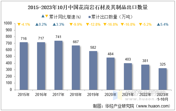 2015-2023年10月中国花岗岩石材及其制品出口数量