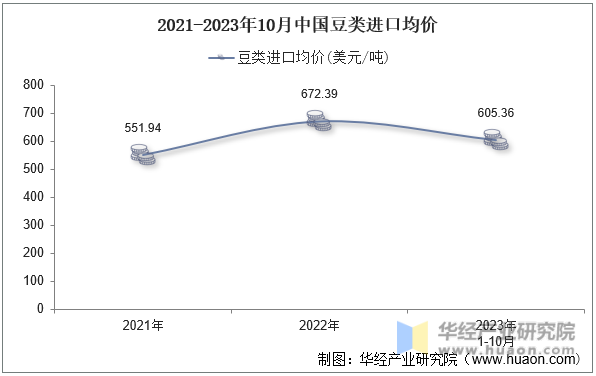 2021-2023年10月中国豆类进口均价