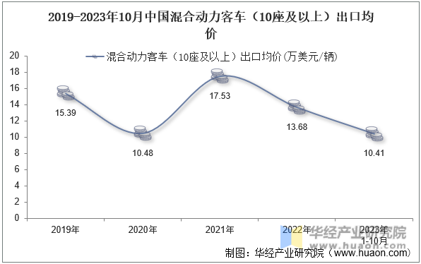 2019-2023年10月中国混合动力客车（10座及以上）出口均价