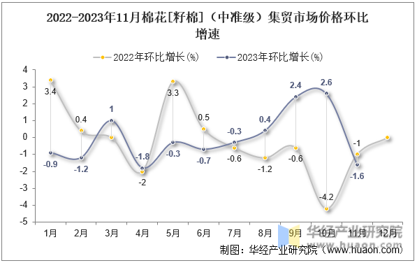 2022-2023年11月棉花[籽棉]（中准级）集贸市场价格环比增速