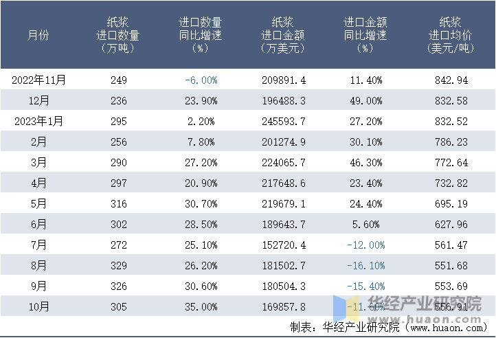 2022-2023年10月中国纸浆进口情况统计表