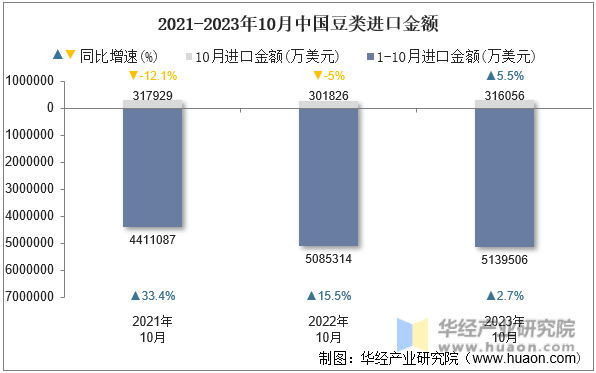 2021-2023年10月中国豆类进口金额