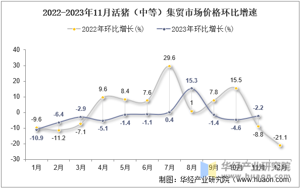 2022-2023年11月活猪（中等）集贸市场价格环比增速