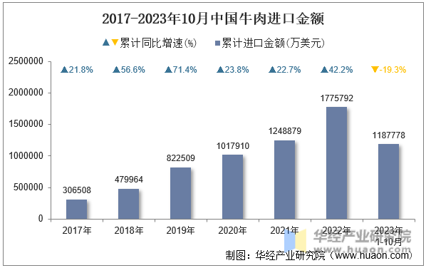 2017-2023年10月中国牛肉进口金额