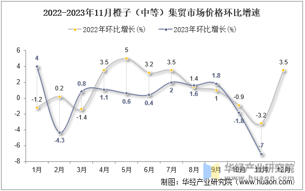 2022-2023年11月橙子（中等）集贸市场价格环比增速