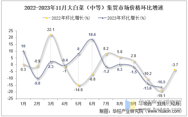 2022-2023年11月大白菜（中等）集贸市场价格环比增速