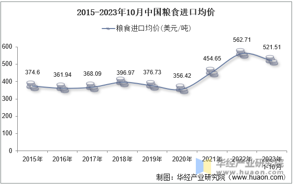 2015-2023年10月中国粮食进口均价