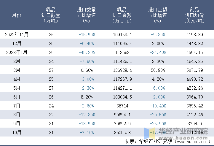 2022-2023年10月中国乳品进口情况统计表