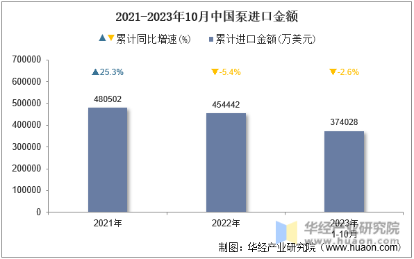 2021-2023年10月中国泵进口金额